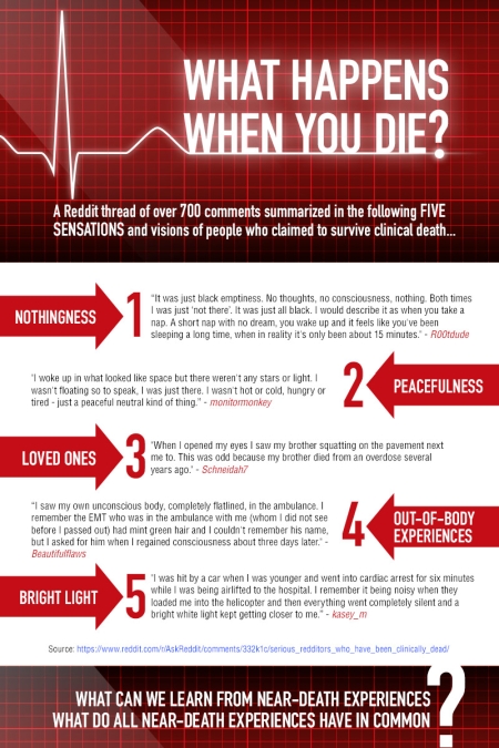 What Happens When You Die? - Infographic