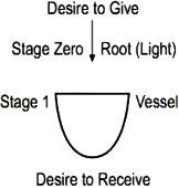 Stage Zero & One