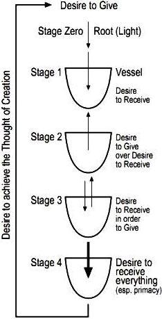 What Are the Four Stages of Primordial Desire in Creation?