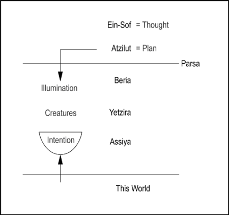 Diagram - The Upper Worlds Ein Sof, ABYA