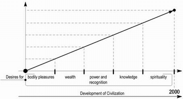 Graph of Humanity’s Desires’ Development