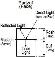 What Is a Partzuf?