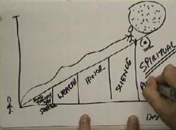 Diagram of Humanity's & an Individual's Evolution of Desires
