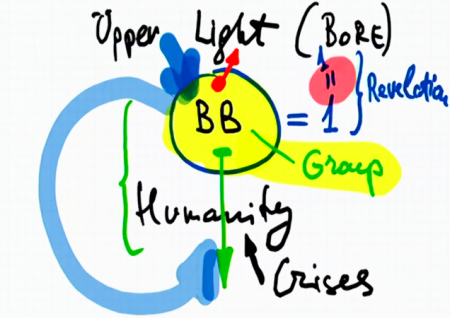 Diagram 2 - Upper Light, Bnei Baruch, Humanity