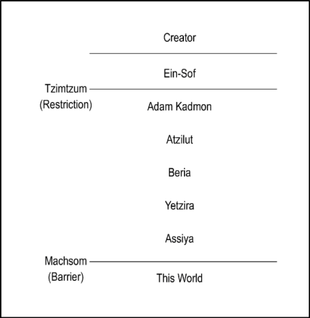 Layout of Worlds